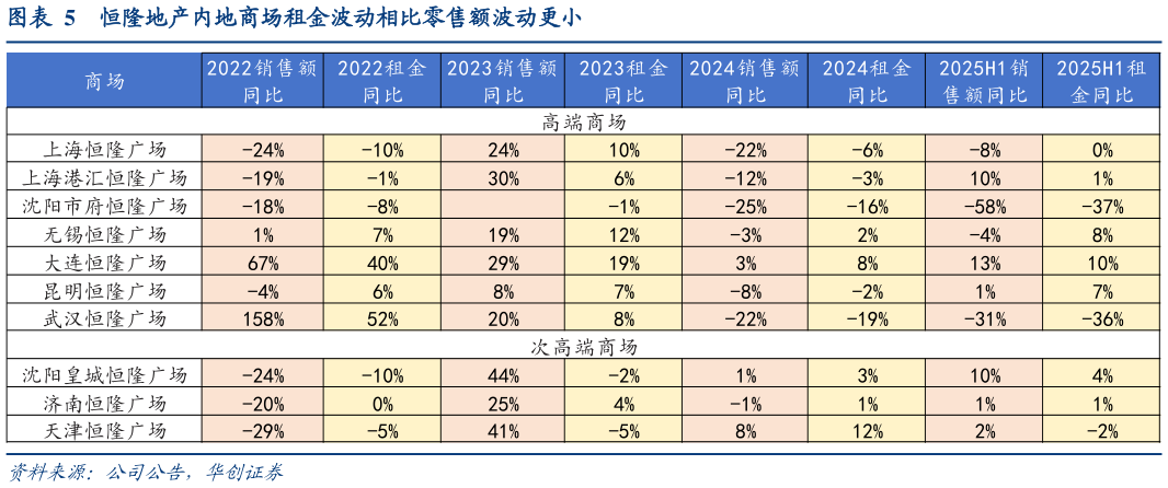 如何才能恒隆地产内地商场租金波动相比零售额波动更小
