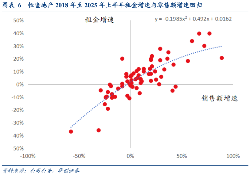 各位网友请教一下恒隆地产 2018 年至 2025 年上半年租金增速与零售额增速回归