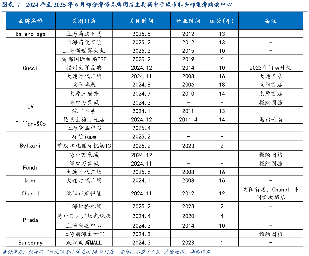 咨询大家2024 年至 2025 年 6 月部分奢侈品牌闭店主要集中于城市非头部重奢购物中心