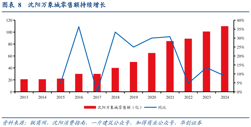 请问一下沈阳万象城零售额持续增长