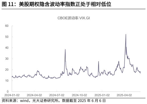 怎样理解美股期权隐含波动率指数正处于相对低位
