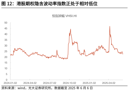 请问一下港股期权隐含波动率指数正处于相对低位