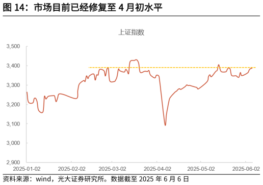 我想了解一下市场目前已经修复至 4 月初水平