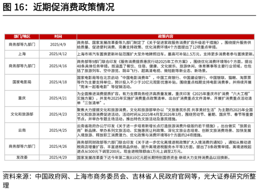如何才能近期促消费政策情况