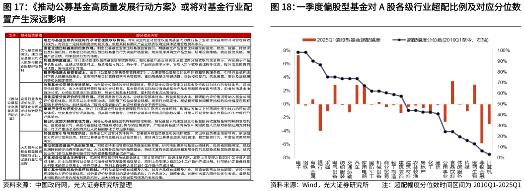 一起讨论下推动公募基金高质量发展行动方案或将对基金行业配 一季度偏股型基金对 A 股各级行业超配比例及对应分位数