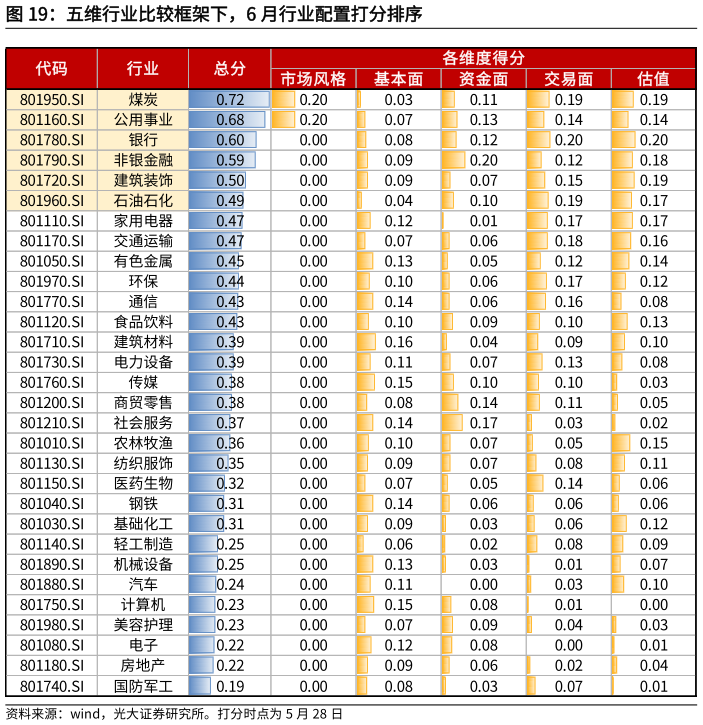 想问下各位网友五维行业比较框架下,6 月行业配置打分排序
