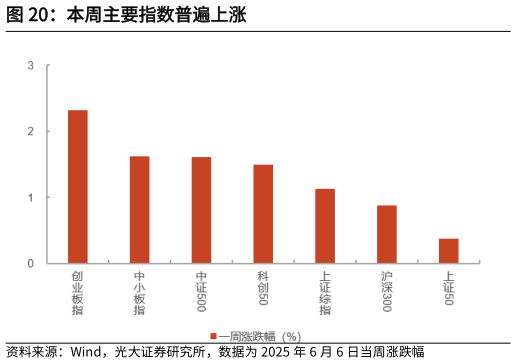一起讨论下本周主要指数普遍上涨
