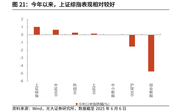 我想了解一下今年以来，上证综指表现相对较好
