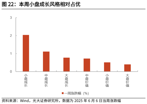 谁知道本周小盘成长风格相对占优