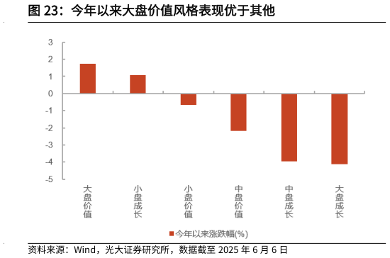 谁知道今年以来大盘价值风格表现优于其他