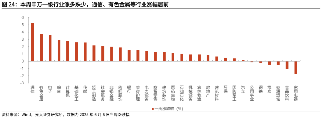 谁能回答本周申万一级行业涨多跌少，通信、有色金属等行业涨幅居前
