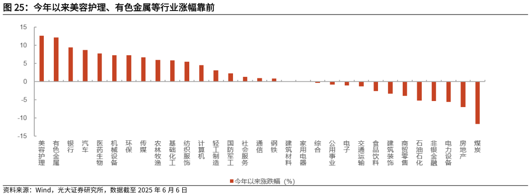 谁能回答今年以来美容护理、有色金属等行业涨幅靠前
