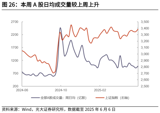 咨询大家本周 A 股日均成交量较上周上升