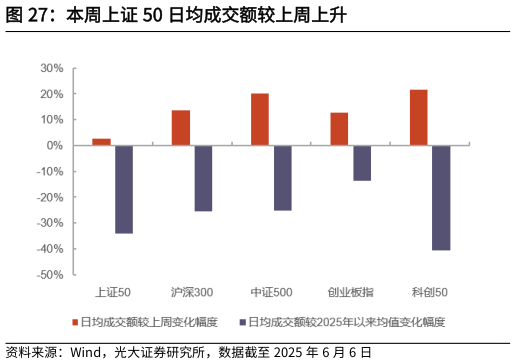 想问下各位网友本周上证 50 日均成交额较上周上升