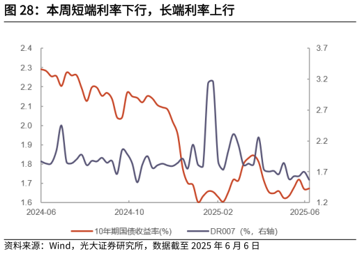 我想了解一下本周短端利率下行，长端利率上行