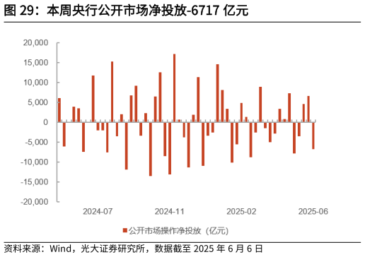 如何解释本周央行公开市场净投放-6717 亿元