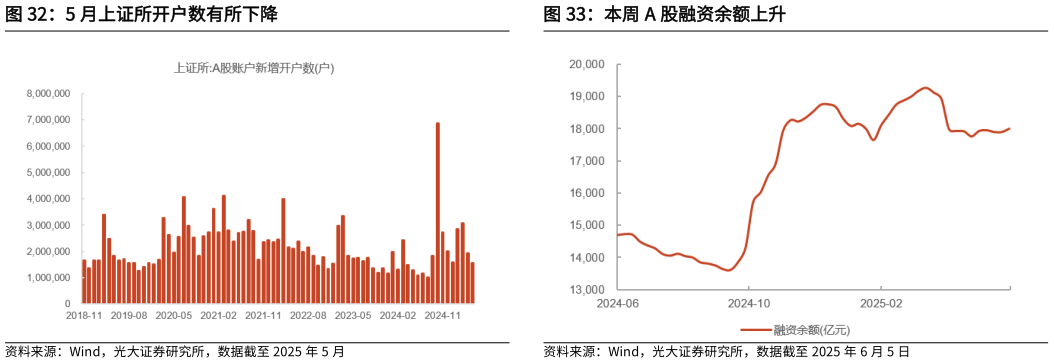 如何看待5 月上证所开户数有所下降