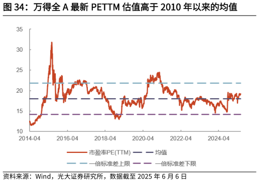 如何看待万得全 A 最新 PETTM 估值高于 2010 年以来的均值