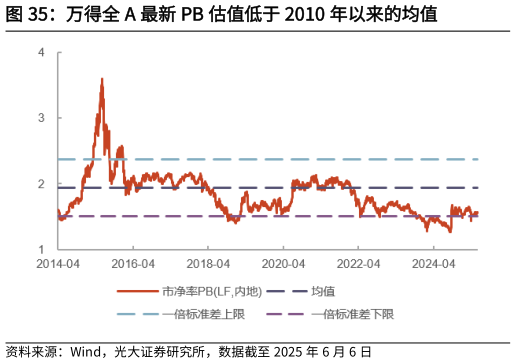 想问下各位网友万得全 A 最新 PB 估值低于 2010 年以来的均值