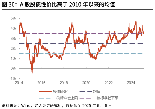如何了解A 股股债性价比高于 2010 年以来的均值