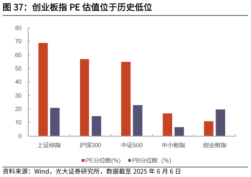 请问一下创业板指 PE 估值位于历史低位