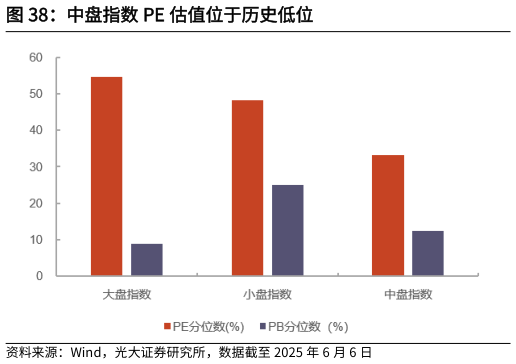 谁能回答中盘指数 PE 估值位于历史低位