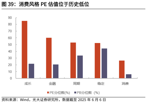 谁知道消费风格 PE 估值位于历史低位