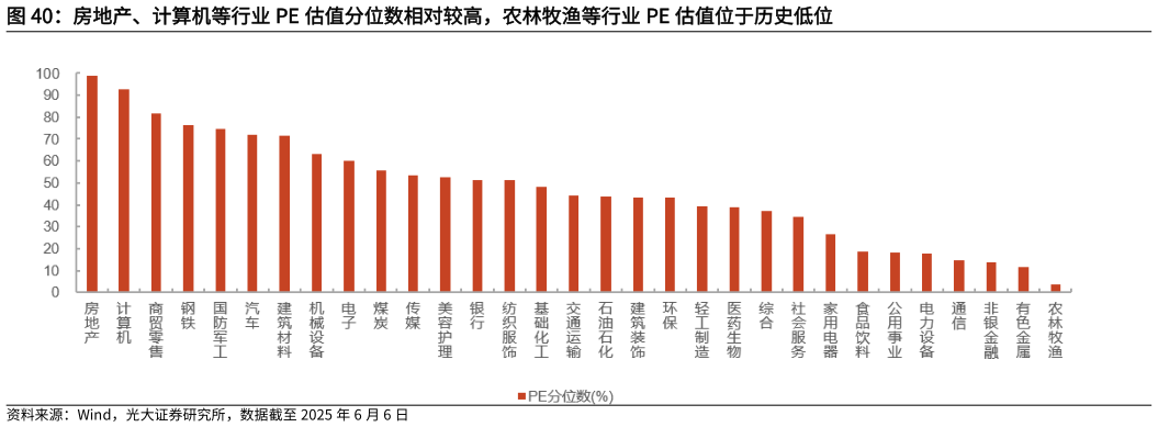 咨询下各位房地产、计算机等行业 PE 估值分位数相对较高，农林牧渔等行业 PE 估值位于历史低位