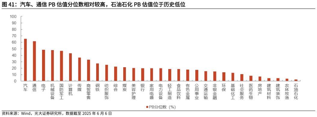 我想了解一下汽车、通信 PB 估值分位数相对较高,石油石化 PB 估值位于历史低位?