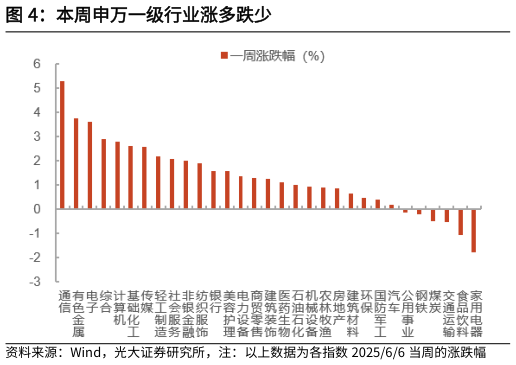 怎样理解本周申万一级行业涨多跌少?