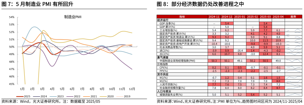 我想了解一下5 月制造业 PMI 有所回升?