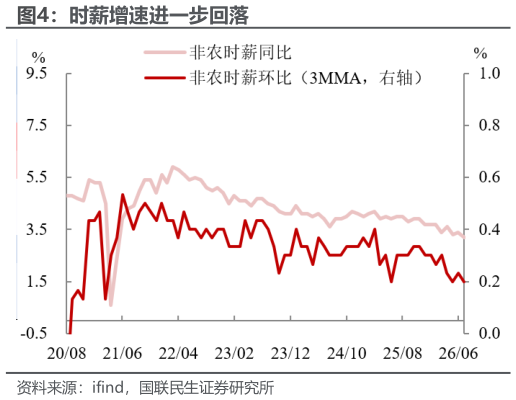 如何了解时薪增速进一步回落