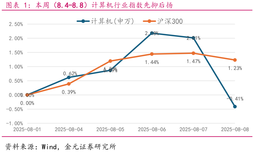 如何才能本周（8.4-8.8）计算机行业指数先抑后扬
