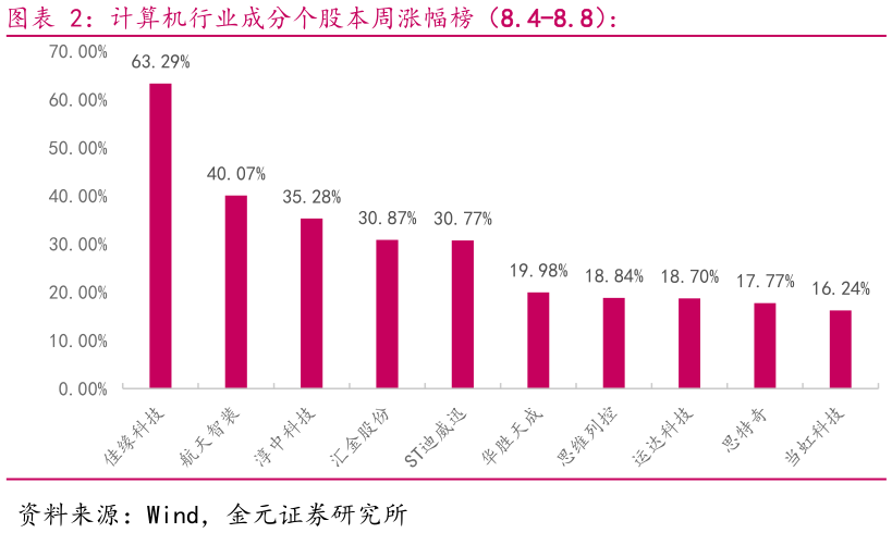 如何才能计算机行业成分个股本周涨幅榜（8.4-8.8）：