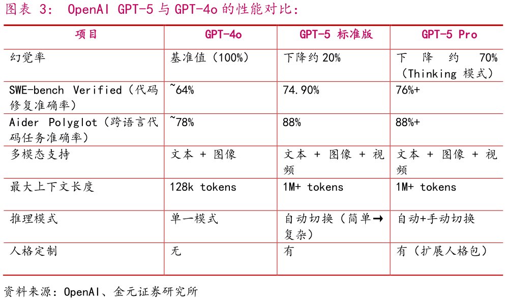 请问一下OpenAI GPT-5 与 GPT-4o 的性能对比：