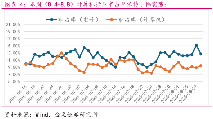 请问一下本周（8.4-8.8）计算机行业市占率保持小幅震荡：