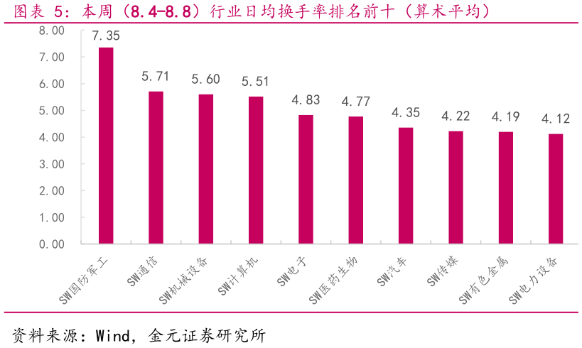 想问下各位网友本周（8.4-8.8）行业日均换手率排名前十（算术平均）
