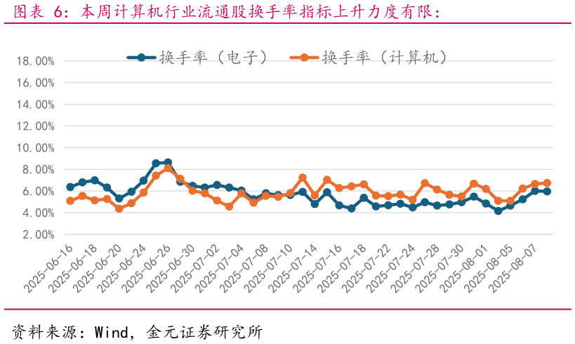 谁能回答本周计算机行业流通股换手率指标上升力度有限：
