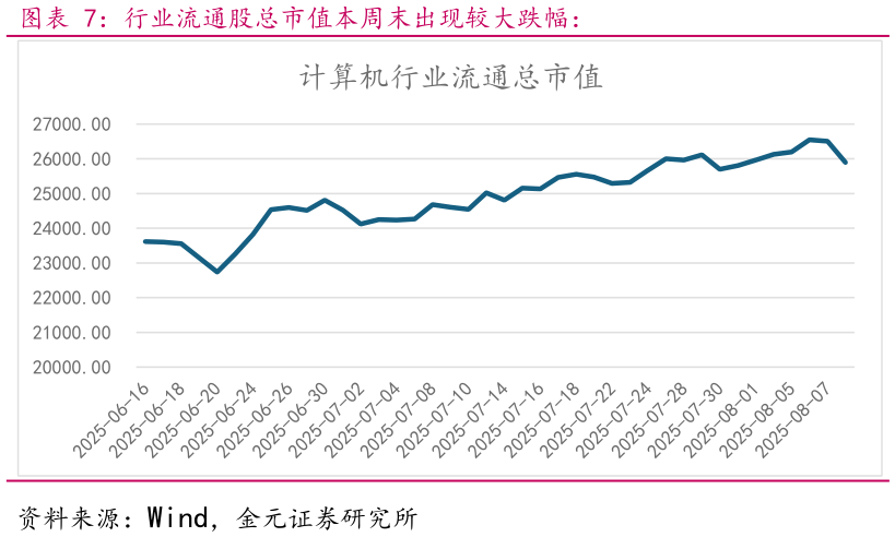 谁知道行业流通股总市值本周末出现较大跌幅：