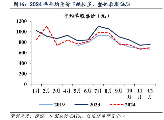 谁知道2024 年平均票价下跌较多，整体表现偏弱?