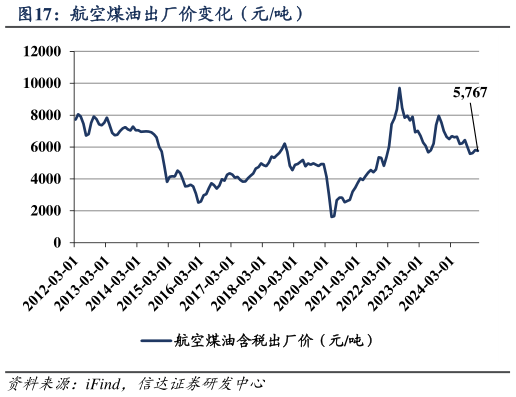 我想了解一下航空煤油出厂价变化（元吨）?