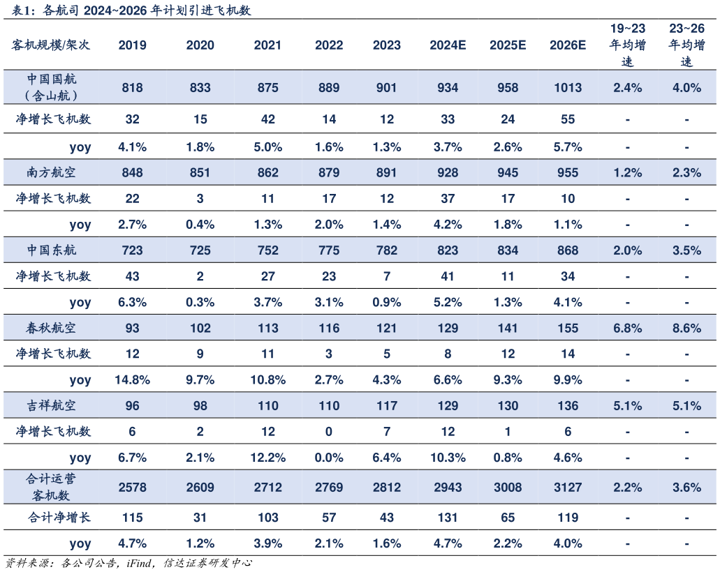 各位网友请教一下各航司 20242026 年计划引进飞机数?