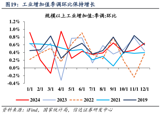 请问一下工业增加值季调环比保持增长?