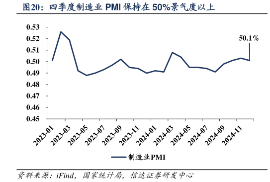 如何了解四季度制造业 PMI 保持在 50%景气度以上?