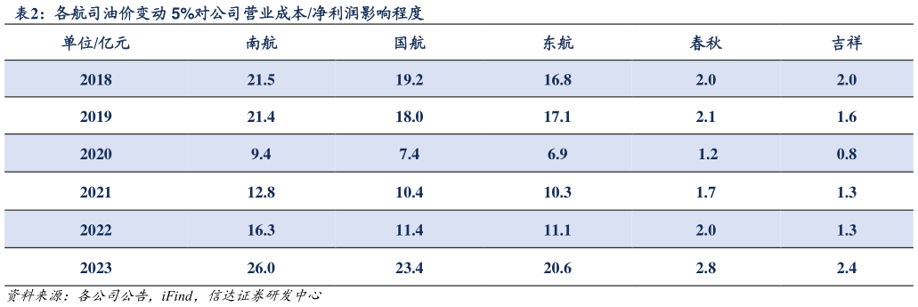 想问下各位网友各航司油价变动 5%对公司营业成本净利润影响程度?