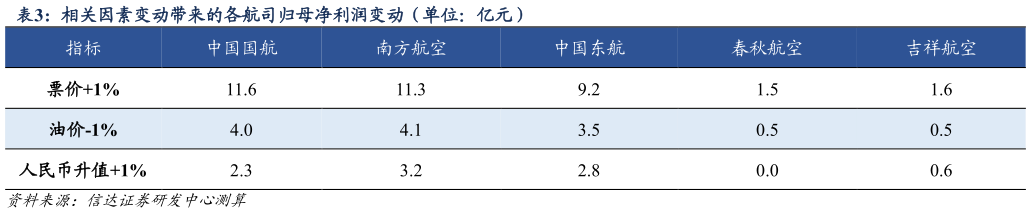 一起讨论下相关因素变动带来的各航司归母净利润变动（单位：亿元）?