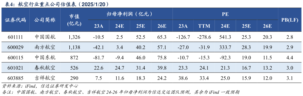 咨询大家航空行业重点公司估值表（2025120）?