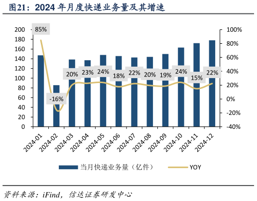 怎样理解2024 年月度快递业务量及其增速?