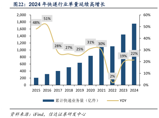 想关注一下2024 年快递行业单量延续高增长?