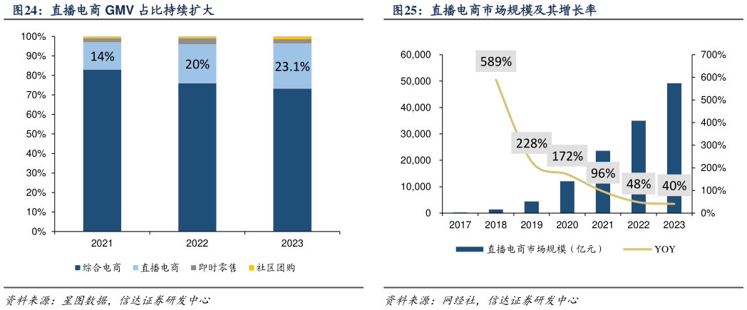 一起讨论下直播电商 GMV 占比持续扩大直播电商市场规模及其增长率?